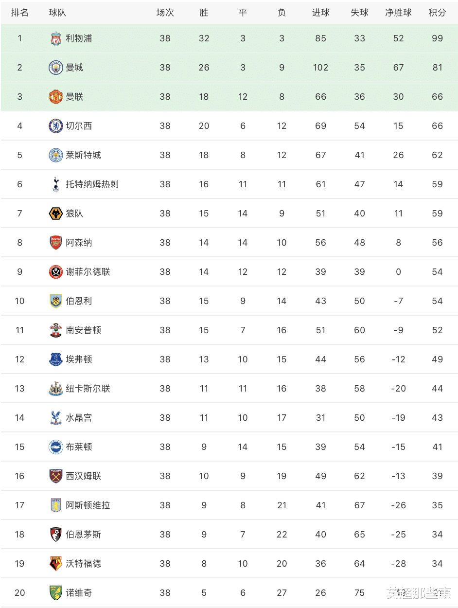 切尔西|英超最终积分榜：曼联拿到第3，切尔西列第4，热刺升第6进欧联