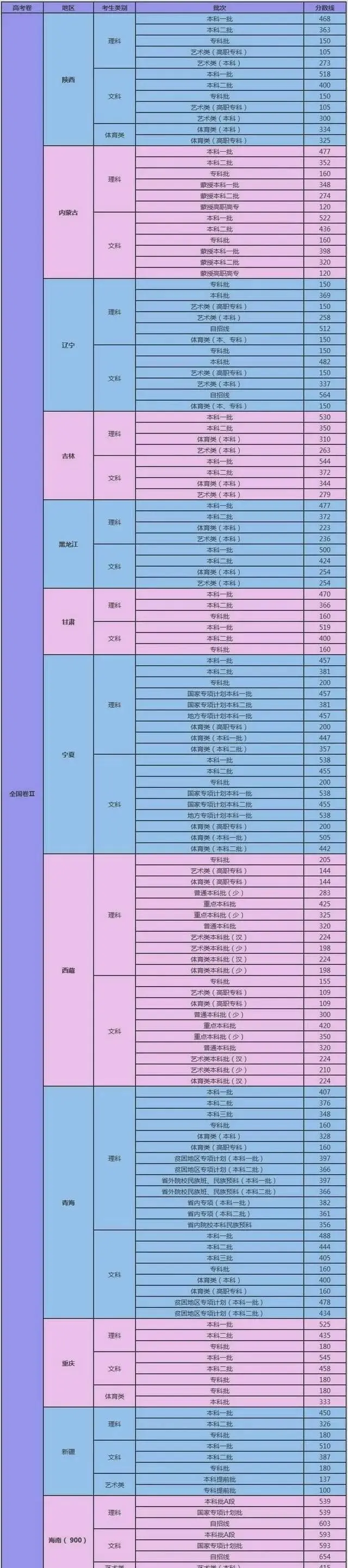 『高校』秒懂数据:全国31省高考录取分数线大剖析,高三考生快收藏!