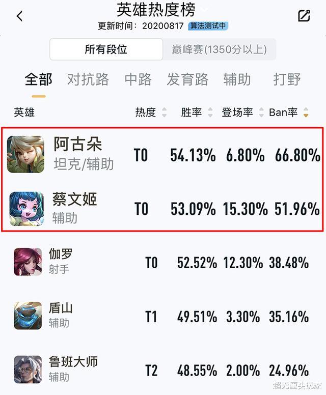 阿古朵|王者8.21正式服调整丨阿古朵、蔡文姬狠削！战边大翻身？