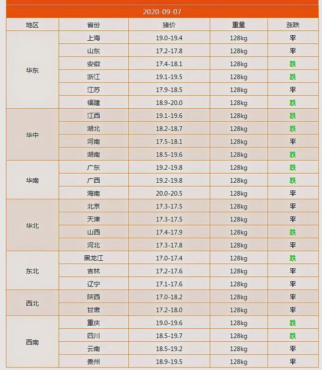 生猪价格|9月7日猪价：跌不停！需求提振不足，猪价又要一跌不起？答案来了