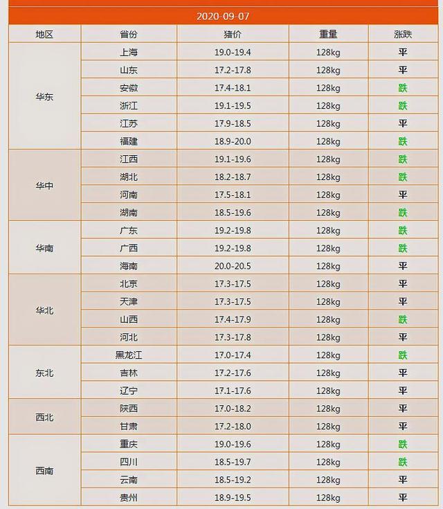 生猪价格|9月7日猪价：跌不停！需求提振不足，猪价又要一跌不起？答案来了