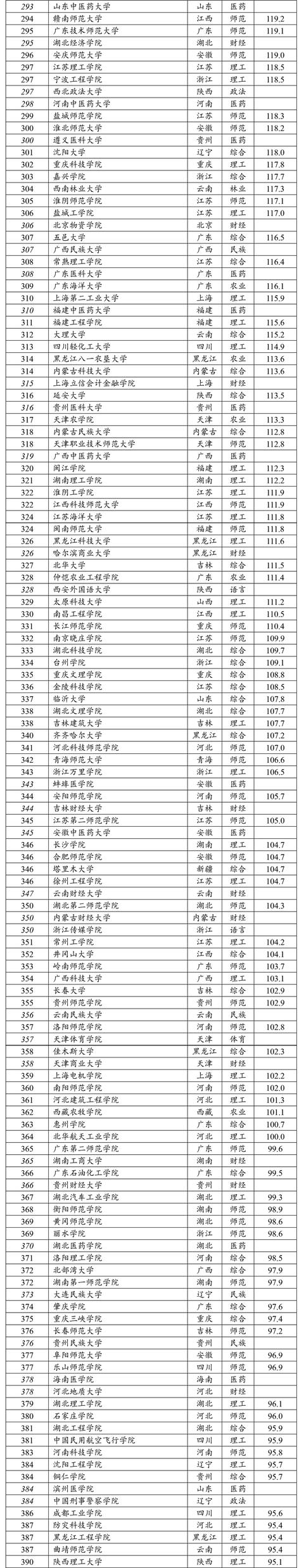 「高校」2020年中国大学排行榜出炉，快看你的目标院校排名第几？