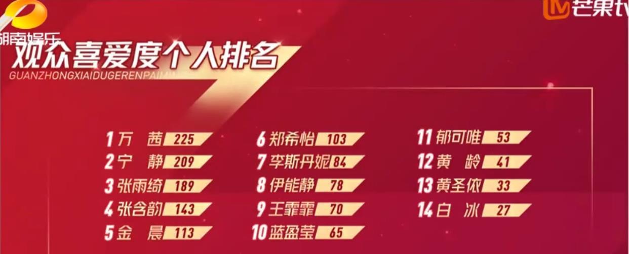 王霏霏|14个姐姐观众喜爱度大洗牌：万茜225票夺第一，白冰27票倒数第一