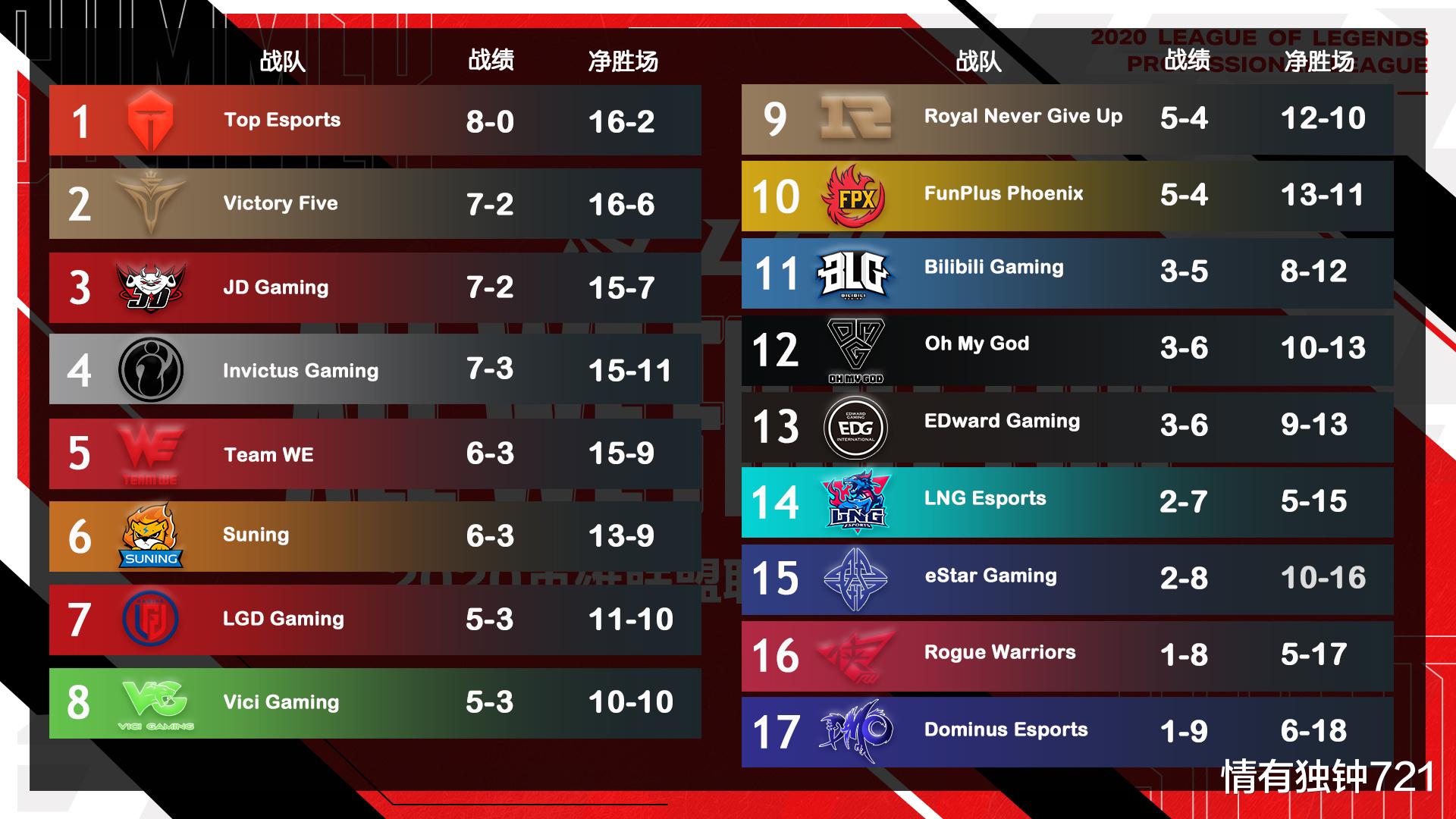 v5战队|天王山之战!LPL榜首大战:TES对决V5,这样的夏季赛你想到了吗?