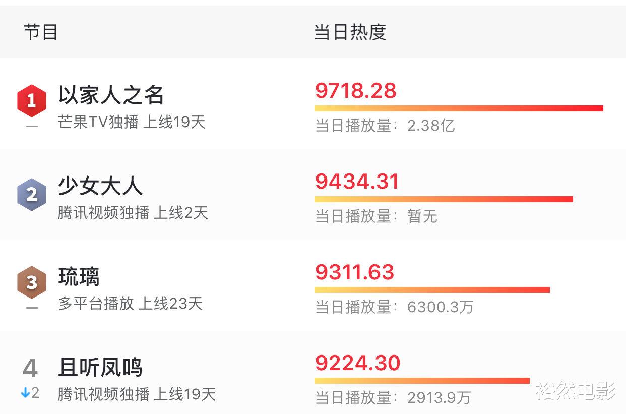 少女大人|全网热度从第二狂跌至第二十二,这部国产新剧只用了4天