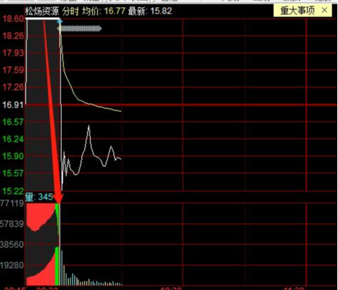 「跌停」1分钟天地板！83万砸出了王炸的视觉效果，603863是如何吃面？