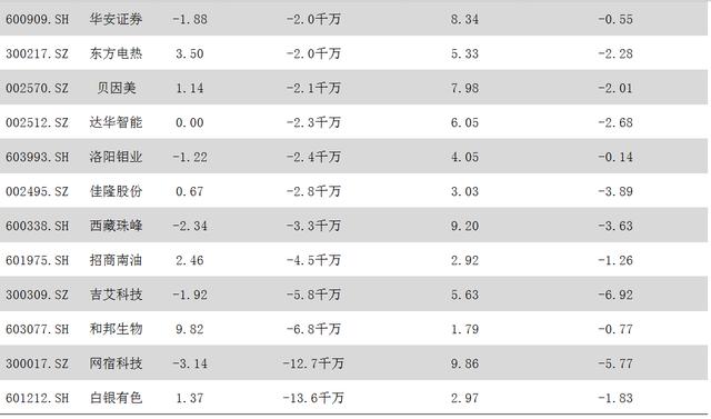低价股|风险预测：38只低价股大股东减持超千万；（601212）大股东减持1.36亿