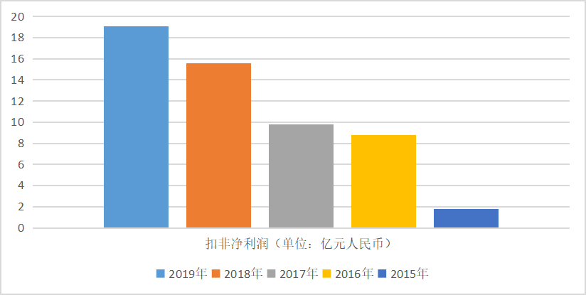 [药明康德]通过年报看公司：药明康德，医药界的华为