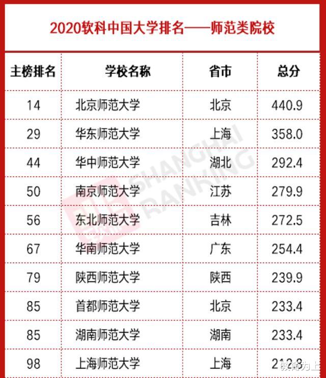 大学排名|2020年最接近教育本质之师范类大学排名：考生和家长可收藏！