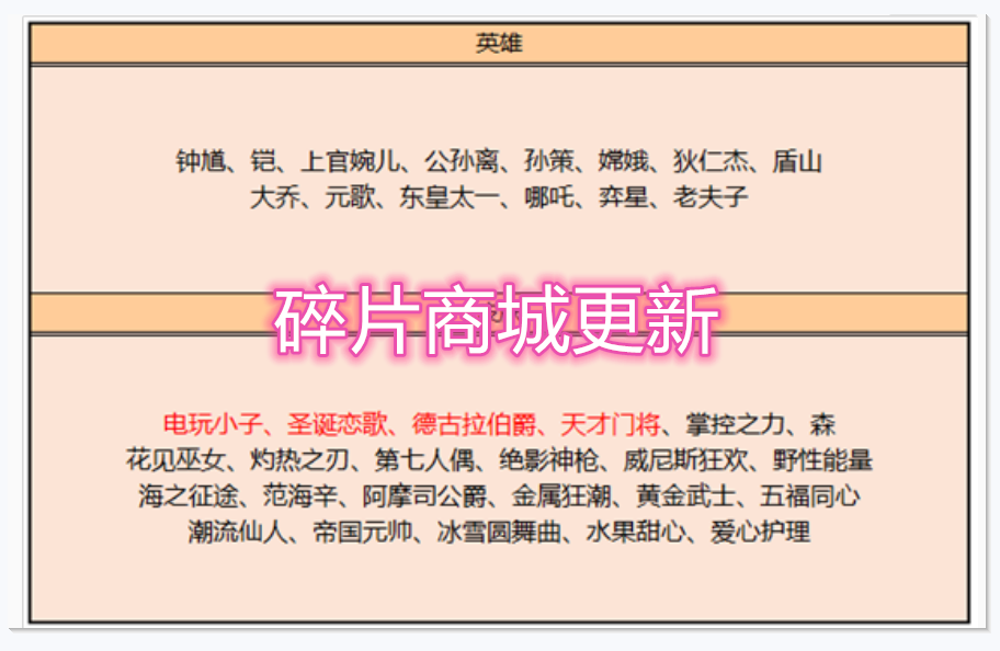 [王者荣耀]26号碎片商城更新，4款性价比超高皮肤来袭，永久英雄免费送！