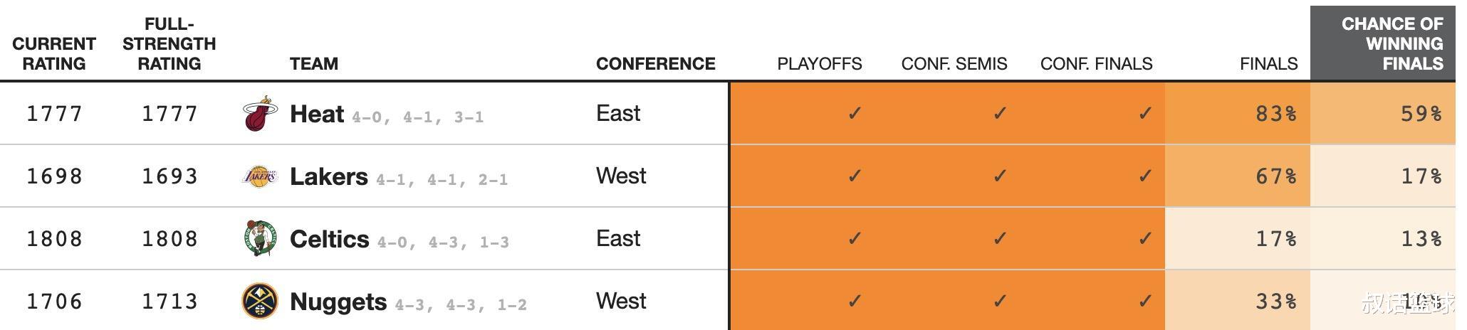 湖人队|最新夺冠概率出炉！4队分化两档，榜首概率超3队总和18%！