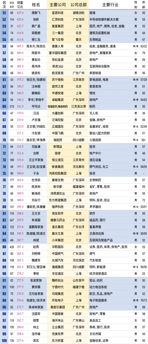 新财富@2020新财富500富人榜：张康阳第二年轻，仅次于章泽天