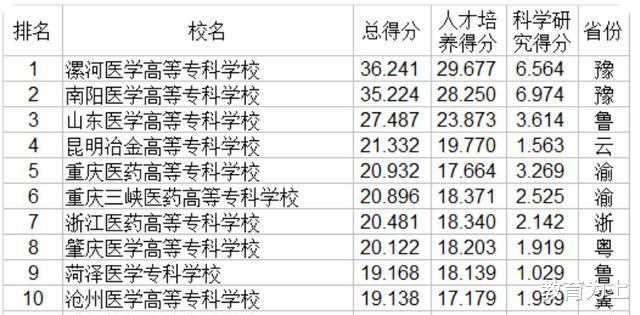 南阳|2020高等专科学校实力排名：107所高校上榜，南阳医专第2