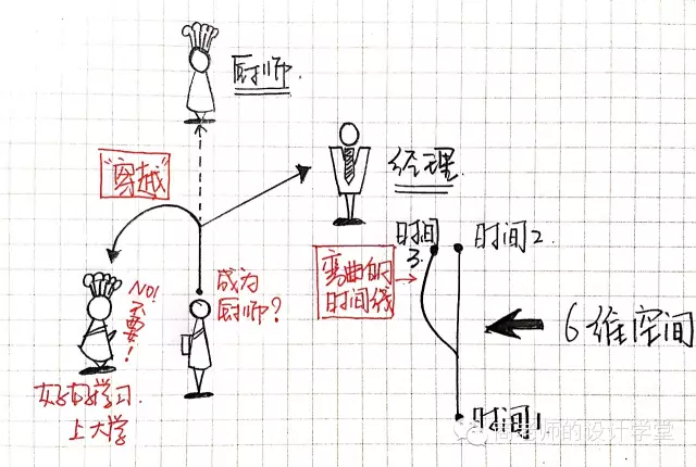 重返中世纪|手绘从零维到十维空间，看一遍智商直线提升！