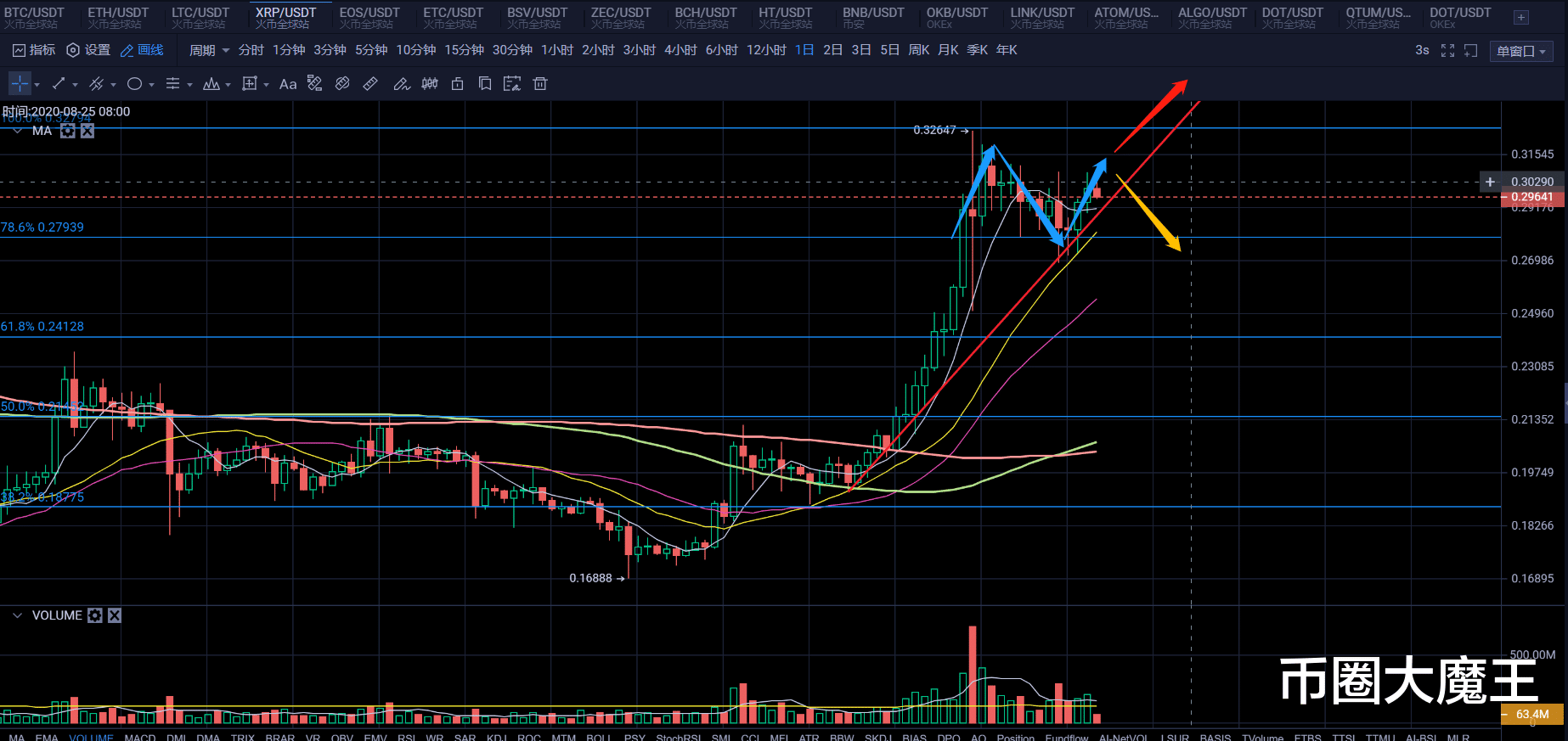 比特币|比特币高位调整,能否顺利突破,DEFI项目如何投资?