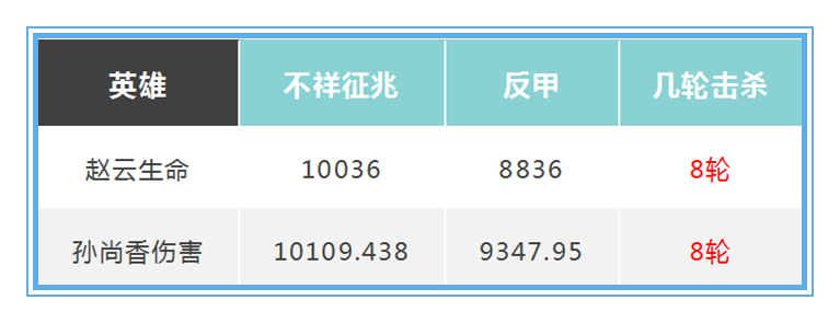 『赵云』王者荣耀：用数据解析，为什么kpl上的赵云物抗装会首选反伤刺甲
