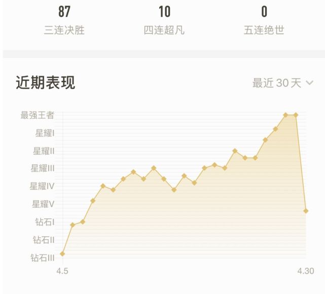 王者荣耀|王者荣耀:从钻石打到王者50星简单,但想从50星掉到青铜不可能!