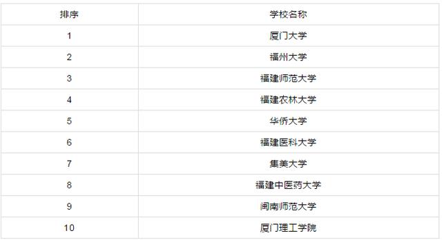 『』各省市研究生院校排行前十!有你心仪的学校吗?你的学校排行多少