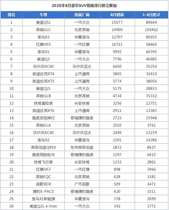 SUV|8月豪华SUV销量排行榜，奥迪Q5L第一，红旗HS5第四