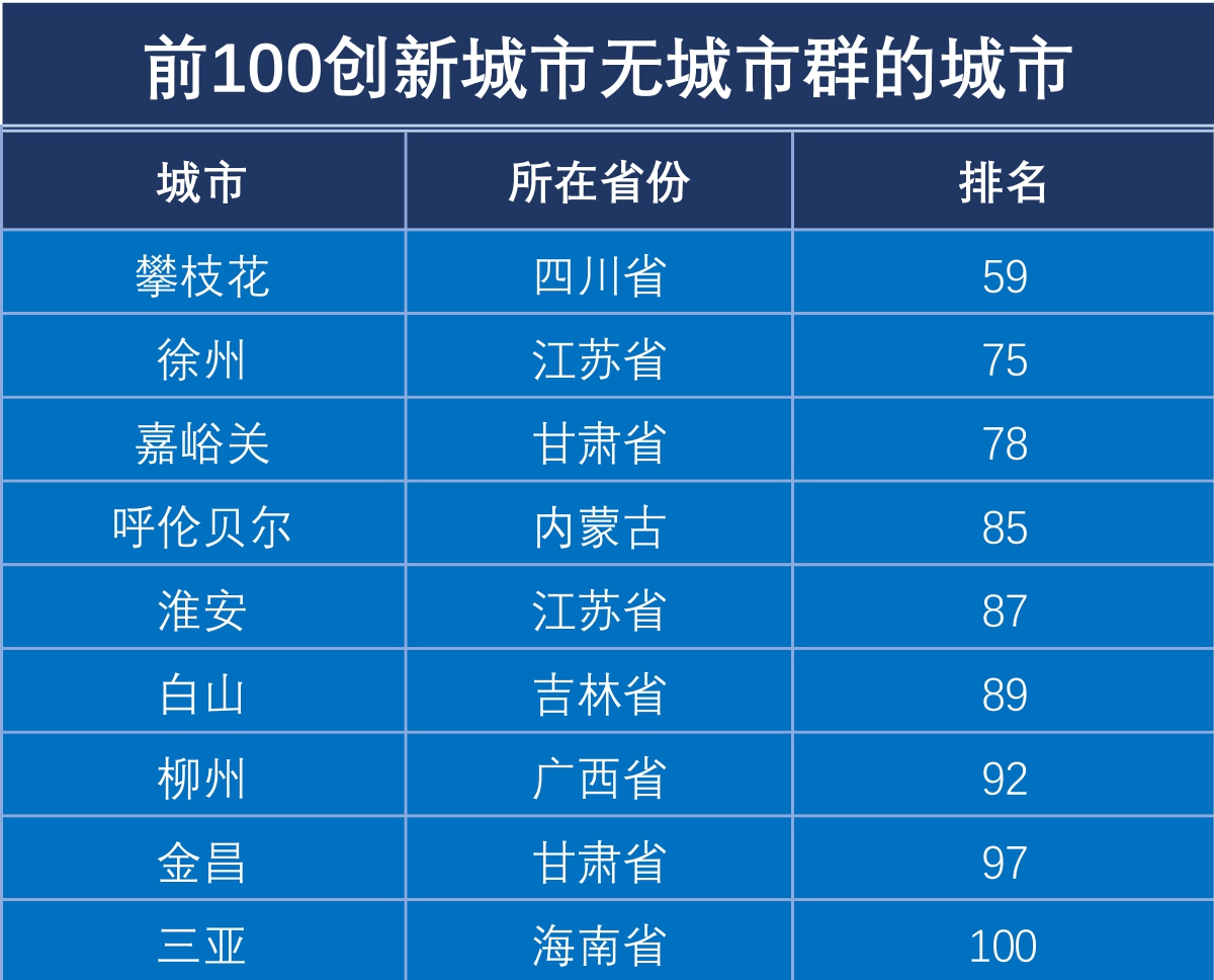 289个中国城市及19个城市群科技创新排名出炉，快看看你所在城市