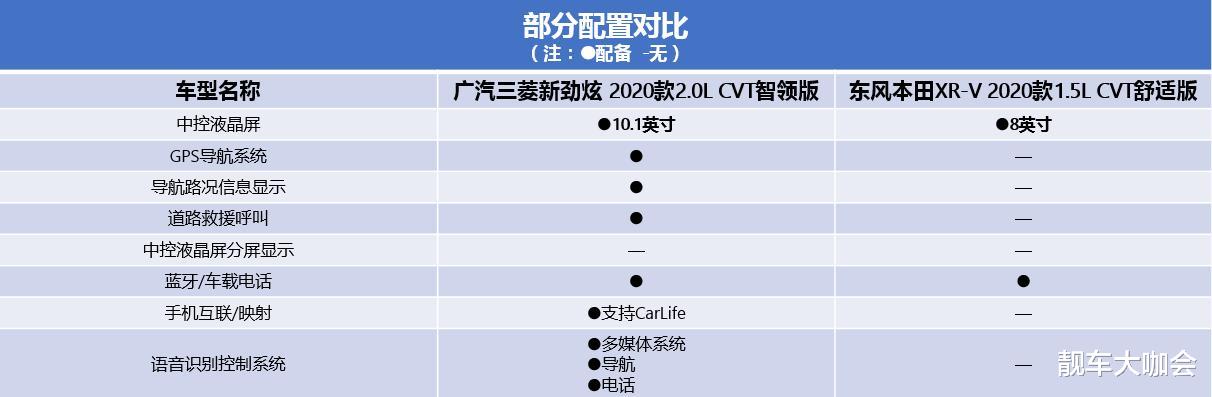 劲炫|新劲炫和XRV谁更值得入手？让我们做一下对比