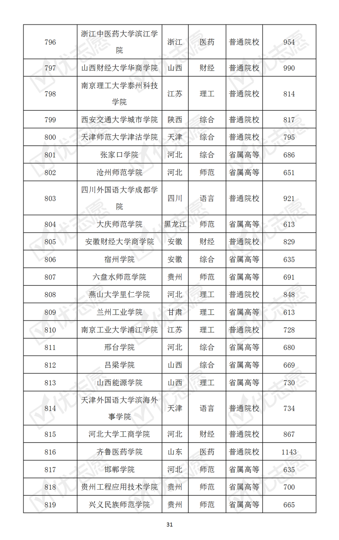 【】哪些大学最难考？本科普通批次院校考取难度排名速览！