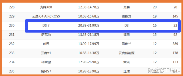 『ds7』被誉为豪车中的“大熊猫”,底盘比奔驰还稳,用料比奥迪Q5足,仅售20万
