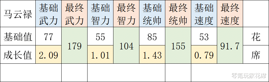 三國志戰略版：冷門武將馬雲祿，偶爾20000傷害，仍無人問津-圖4