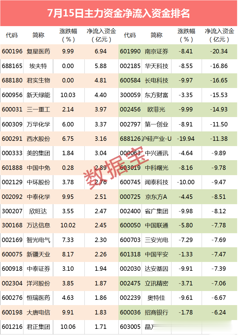 跌停|【主力资金】千亿资金净流出！7股出逃最凶，尾盘资金猛砸科技股