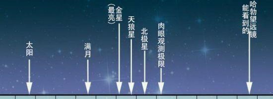 星体|人的眼睛最远能够看到多远的星体？