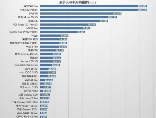 小米科技■5G手机销量TOP10:华为独占6席,小米10第二,榜首拍照第一