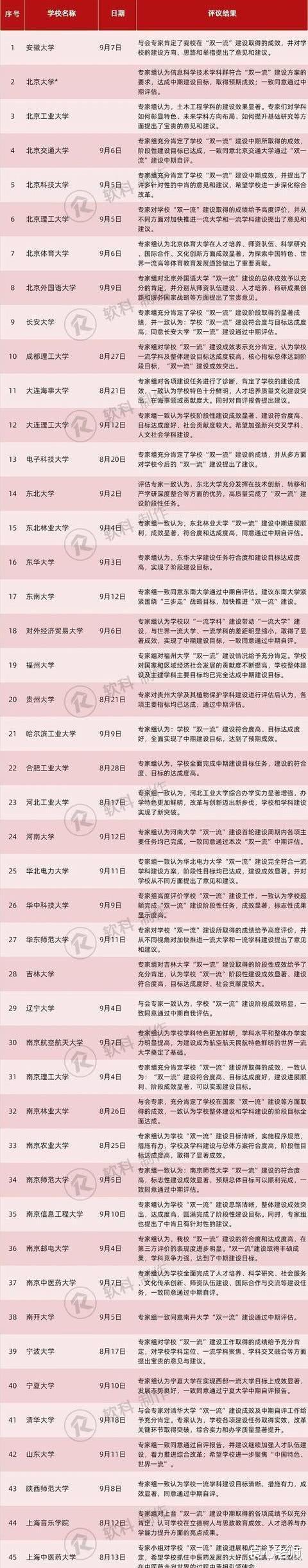 【高校】第二轮“双一流”评选时，哪些大学可能会被淘汰？哪些大学可能会新入选？