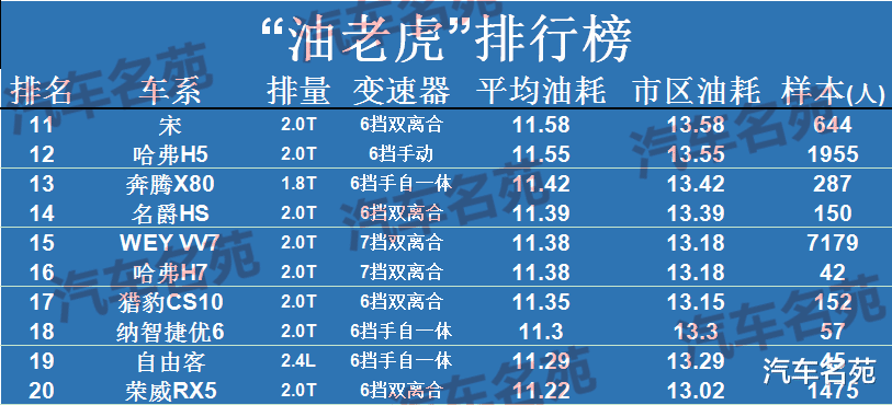 [老虎]2020年汽车“油老虎”最新排名更新！35款车型被点名，有你的车么？