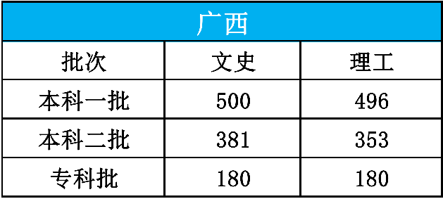 |【高考圈】最新2020年高考分数线发布!15个省市,速查!