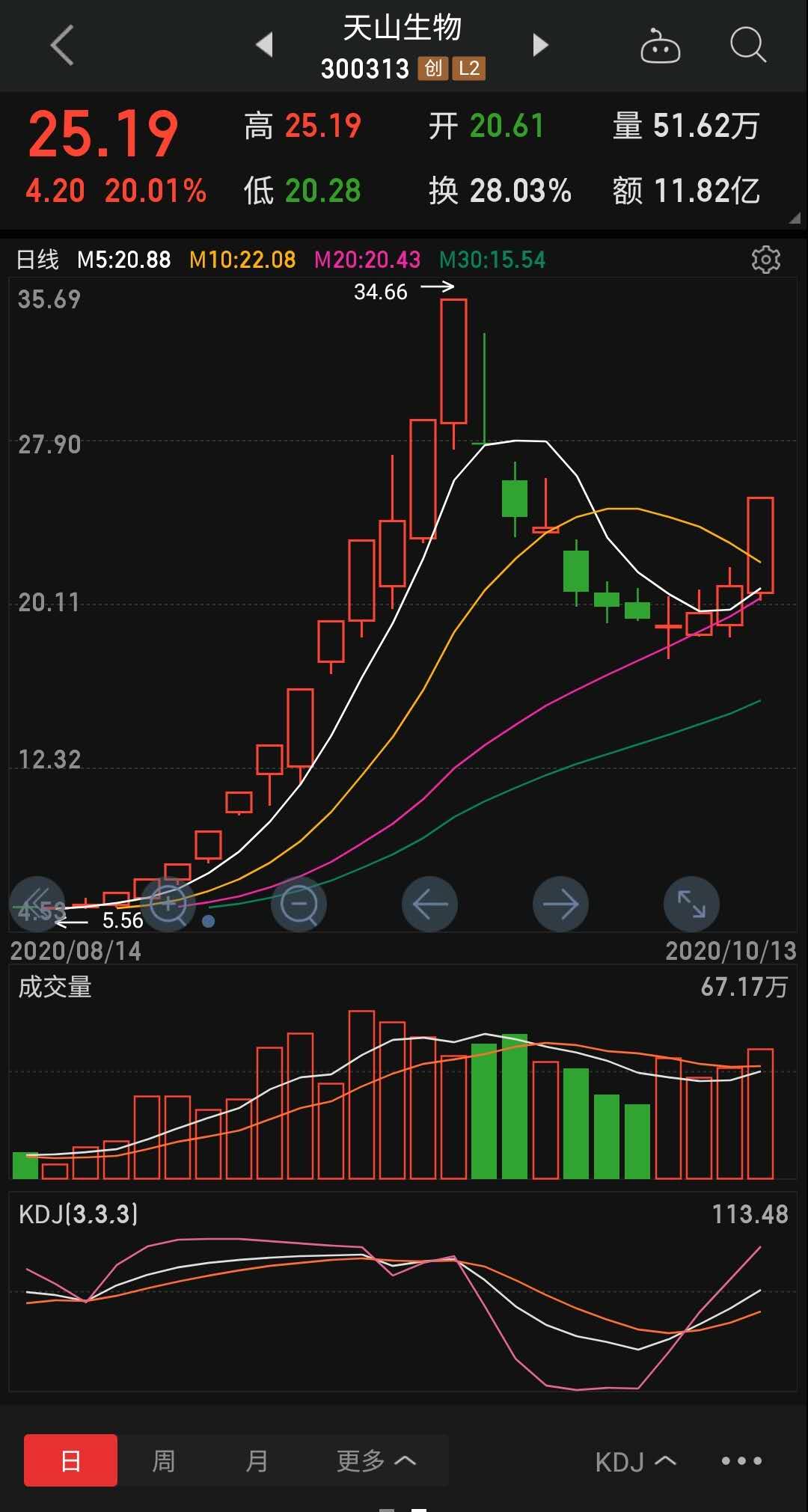 天山生物|说好的大阳线去哪里了？天山生物强势封板暗示了什么？