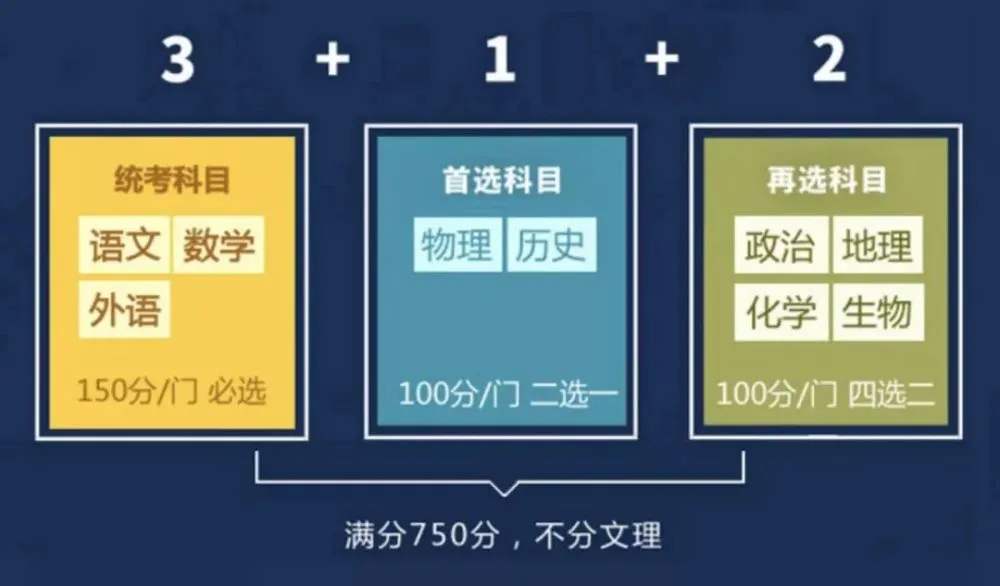 高考改革@历次高考改革盘点！新高考3＋1＋2对偏科学生是福报吗？