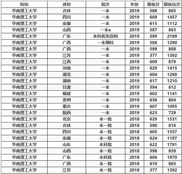 「教育部」中国3大理工大学，拥有王牌专业，高考高分也难进