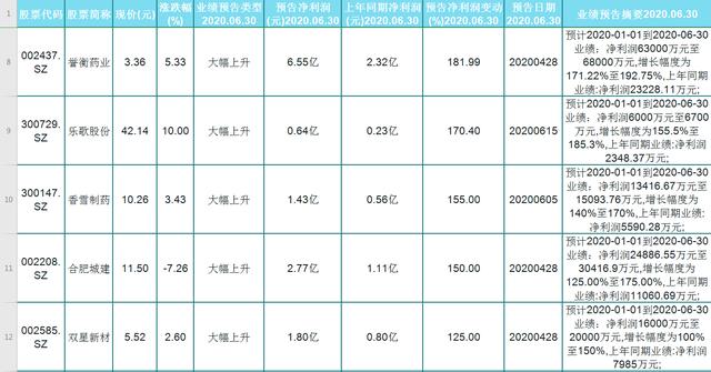 股市：翻倍起步！业绩预增超3倍！A股26只潜力股有望爆发！（名单）