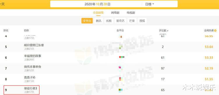 电视剧|全网电视剧热度排行：《使徒行者3》第九，第一才播出八天
