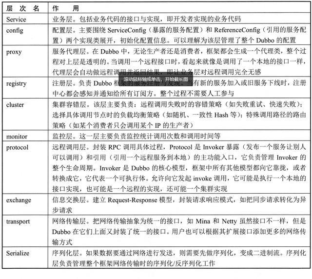 华为p30|高性能RPC通信框架——Dubbo详解，深入浅出带你进军Java开发