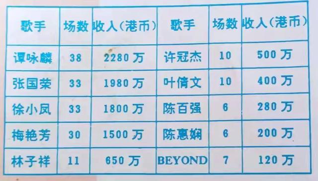 演唱会|1989-1992年香港十大歌星演唱会收入：你的偶像当年身价几何？