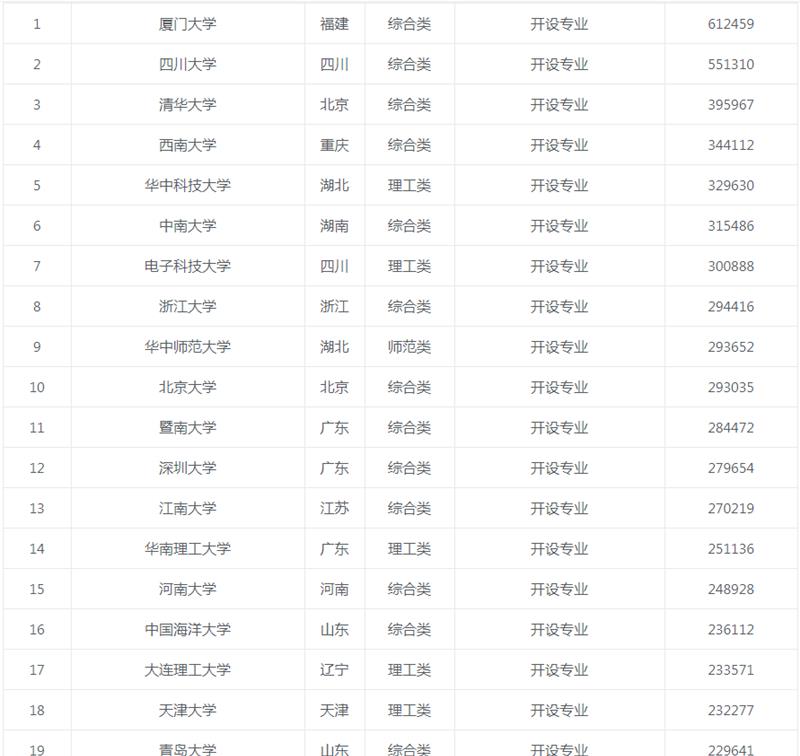 高校|最新出炉:高校报考热度50强名单,清华第三川大第二,第一是?