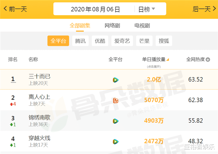 电视剧|目前“最火”电视剧大洗牌:《锦绣南歌》跌至第3,榜首断层登顶