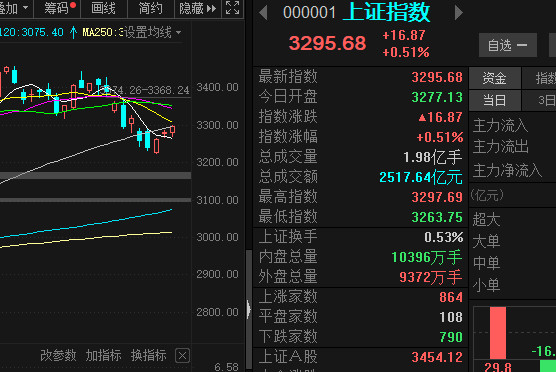 大盘|大盘继续缩量反弹第3个交易日，明天会不会下变盘收割韭菜呢？