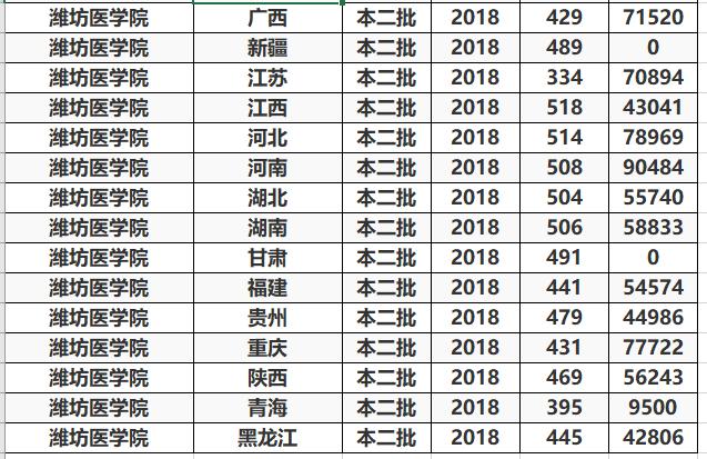 『招生』4所“二本医科大学”地区实力挺强，毕业生就业率挺高，值得报考