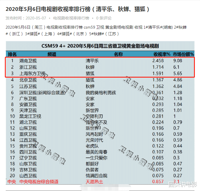 电视剧▲电视剧收视率Top3：《秋蝉》位居第二，第一收视高达2.45%