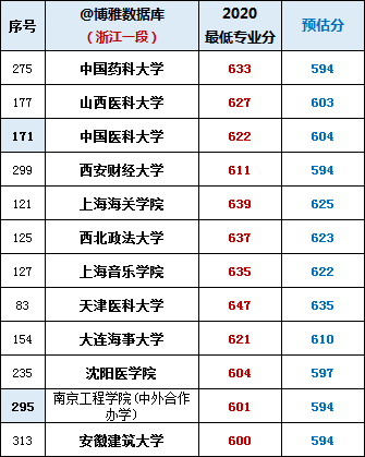 浙江省|2020浙江一段录取分，考生和家长参考