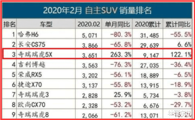 『吉利博越』奇瑞成功了!爆款“小黑马”销量同比增263%,超博越晋级前三