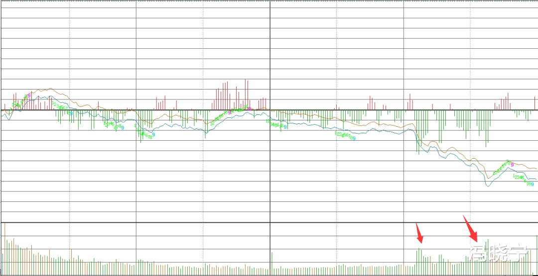 创业板|创业板暴跌3%害怕了吗？别怕，天量下跌，必有反弹