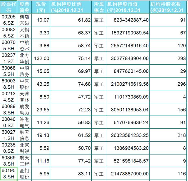 股市■机构重仓！A股40只优质军工股一览。股民：受主力青睐，后市可期